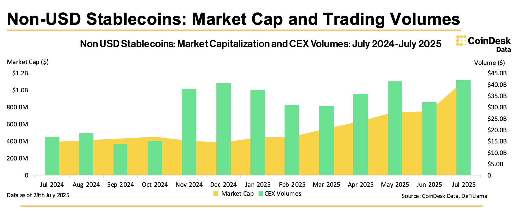 Stablecoin market hits ATH as non-USD stables quietly surpass $1B in market cap: report - 3